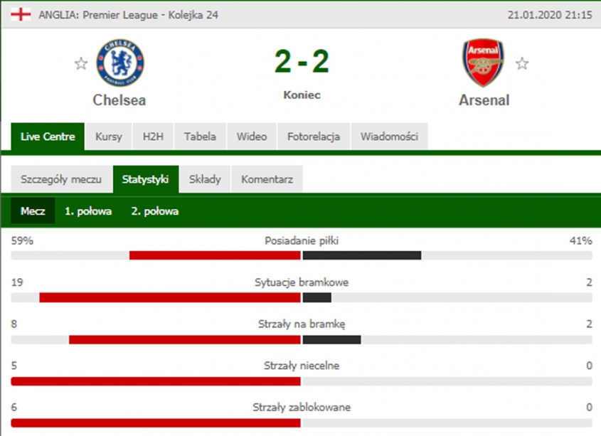 STATYSTYKI meczu Chelsea - Arsenal! :D